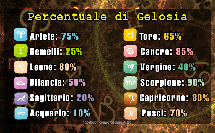 Caratteristiche dei segni zodiacali | Percentuale di Gelosia